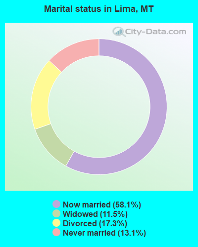 Marital status in Lima, MT