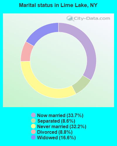 Marital status in Lime Lake, NY