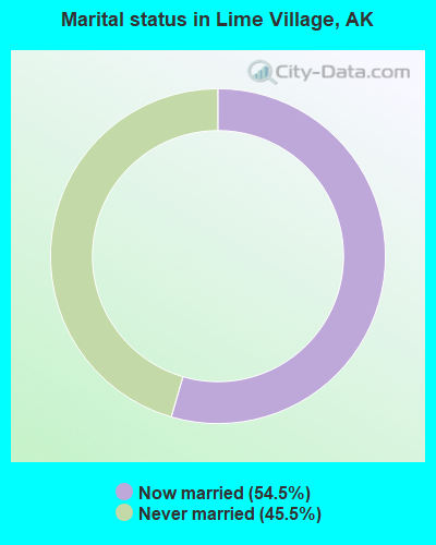 Marital status in Lime Village, AK