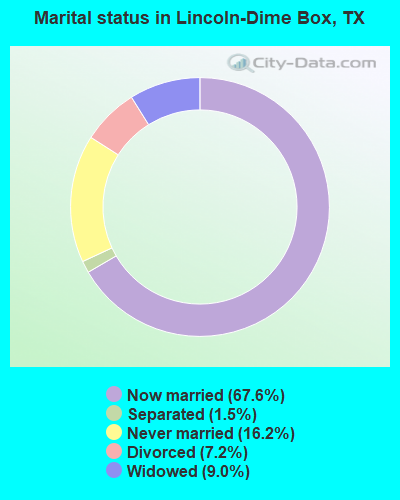 Marital status in Lincoln-Dime Box, TX