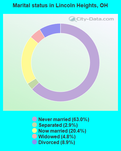 Marital status in Lincoln Heights, OH