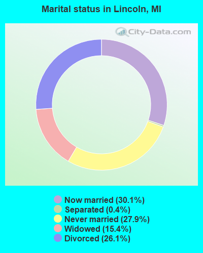 Marital status in Lincoln, MI