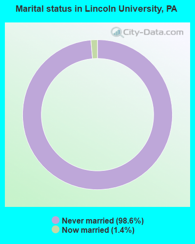 Marital status in Lincoln University, PA