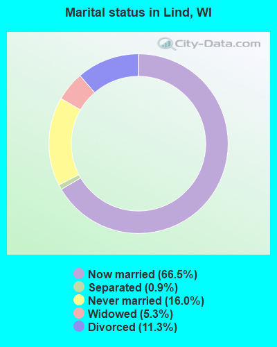 Marital status in Lind, WI