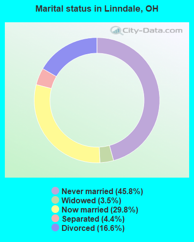 Marital status in Linndale, OH