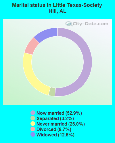 Marital status in Little Texas-Society Hill, AL