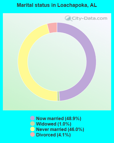 Marital status in Loachapoka, AL