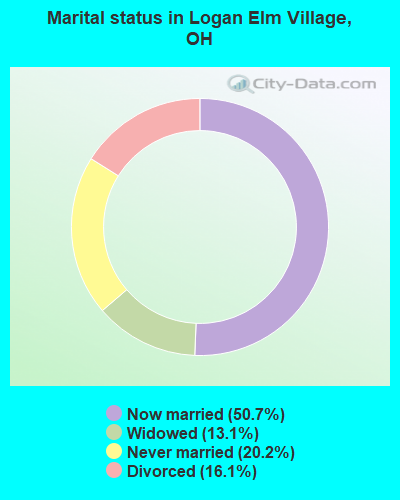 Marital status in Logan Elm Village, OH