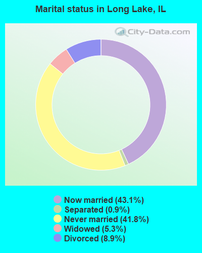 Marital status in Long Lake, IL