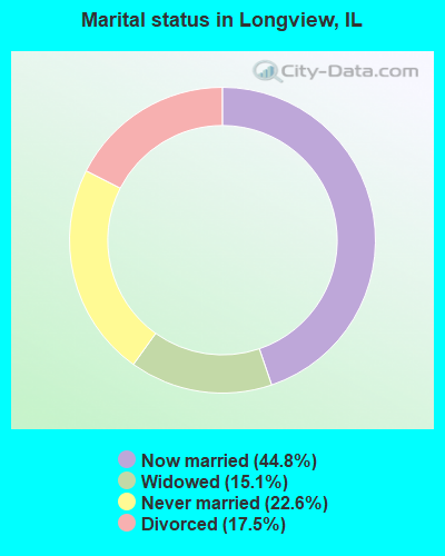 Marital status in Longview, IL