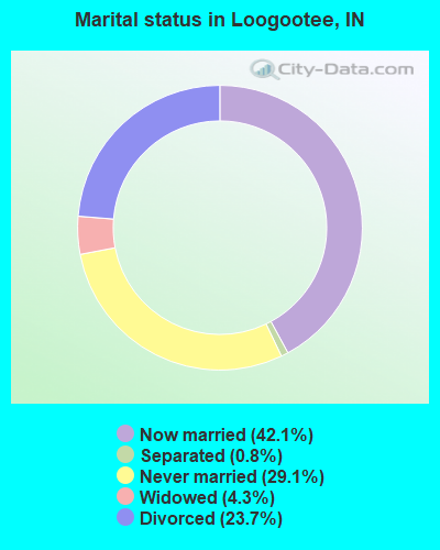 Marital status in Loogootee, IN