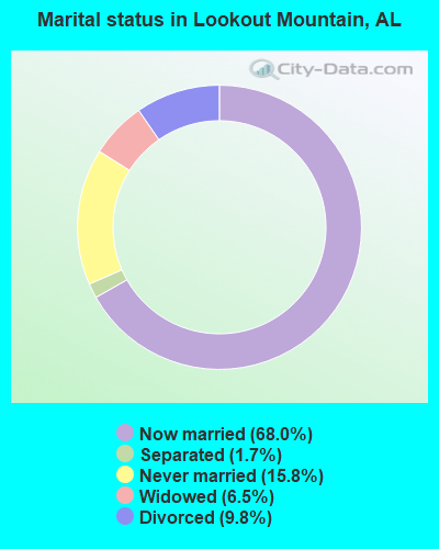 Marital status in Lookout Mountain, AL