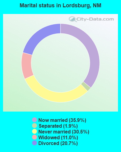 Marital status in Lordsburg, NM