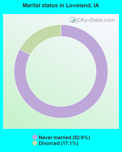 Marital status in Loveland, IA