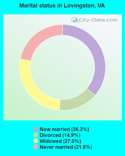 Marital status in Lovingston, VA