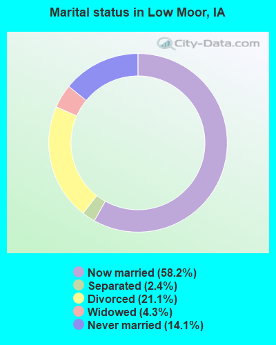 Marital status in Low Moor, IA