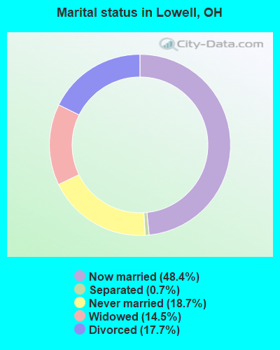 Marital status in Lowell, OH