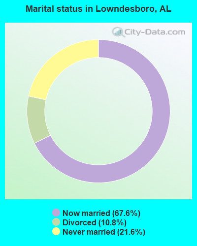 Marital status in Lowndesboro, AL