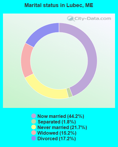 Marital status in Lubec, ME