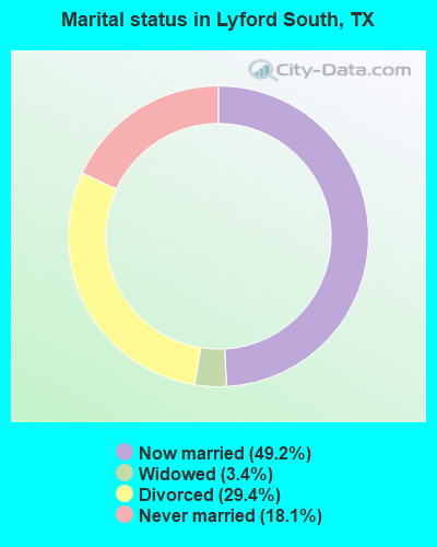 Marital status in Lyford South, TX