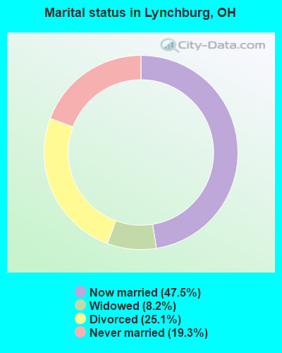 Marital status in Lynchburg, OH