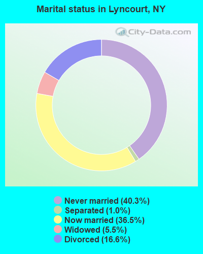 Marital status in Lyncourt, NY