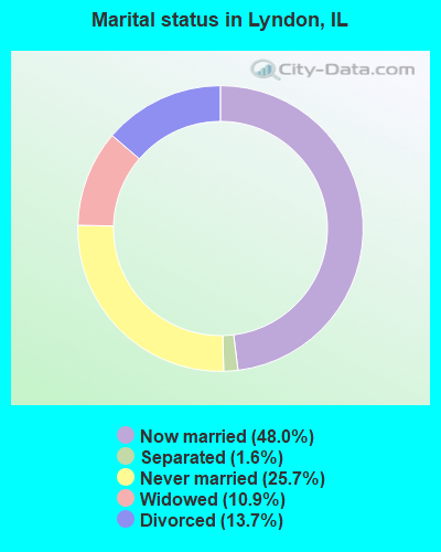 Marital status in Lyndon, IL