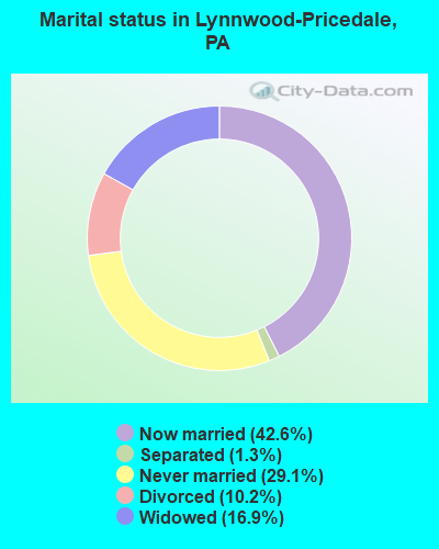 Marital status in Lynnwood-Pricedale, PA