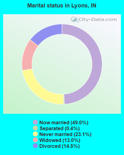 Marital status in Lyons, IN