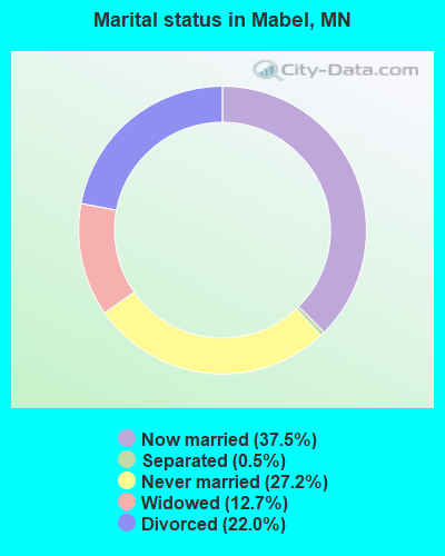 Marital status in Mabel, MN