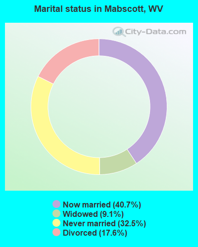 Marital status in Mabscott, WV