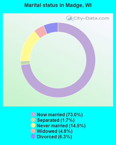 Marital status in Madge, WI