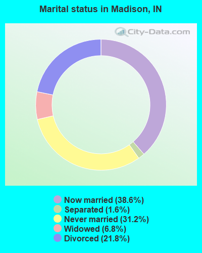 Marital status in Madison, IN