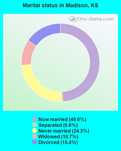 Marital status in Madison, KS