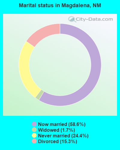Marital status in Magdalena, NM