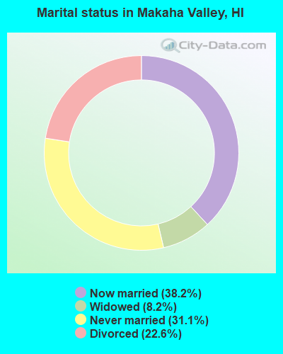 Marital status in Makaha Valley, HI