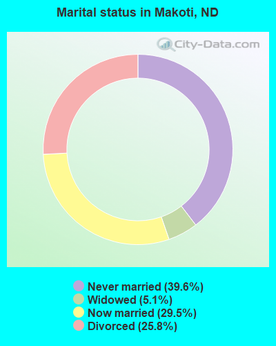 Marital status in Makoti, ND
