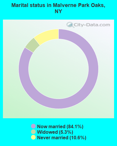 Marital status in Malverne Park Oaks, NY