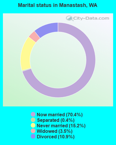 Marital status in Manastash, WA