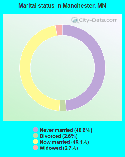 Marital status in Manchester, MN