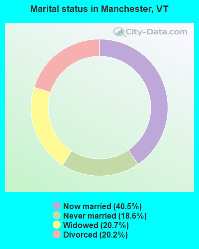 Marital status in Manchester, VT