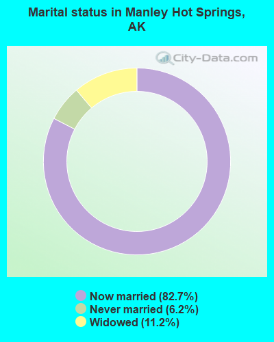 Marital status in Manley Hot Springs, AK