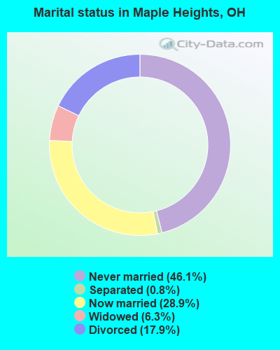 Marital status in Maple Heights, OH