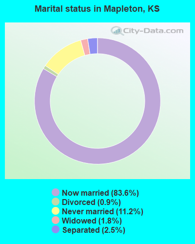 Marital status in Mapleton, KS