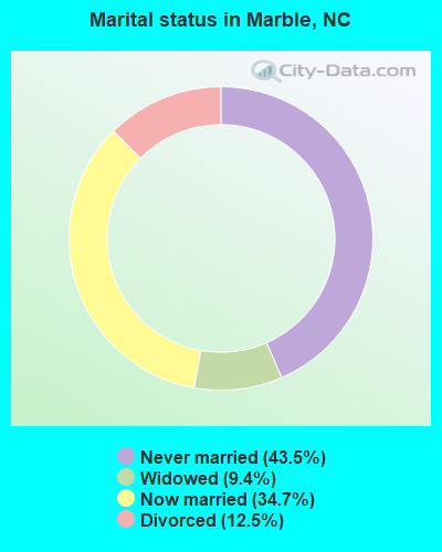 Marital status in Marble, NC