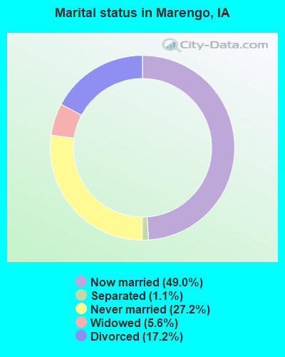 Marital status in Marengo, IA