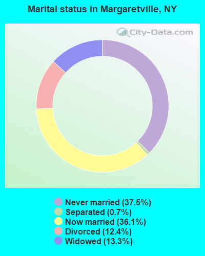 Marital status in Margaretville, NY