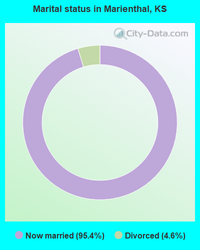 Marital status in Marienthal, KS