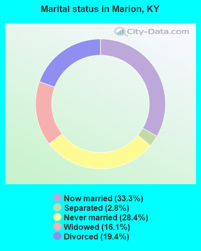 Marital status in Marion, KY