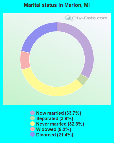 Marital status in Marion, MI